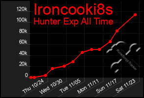 Total Graph of Ironcooki8s