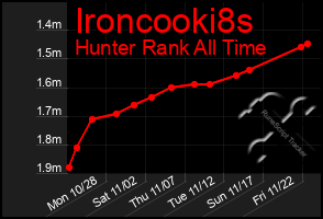 Total Graph of Ironcooki8s