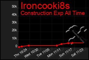 Total Graph of Ironcooki8s