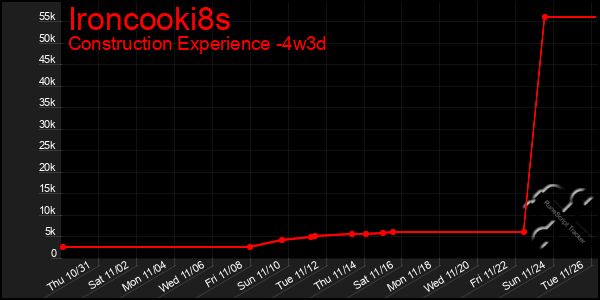 Last 31 Days Graph of Ironcooki8s