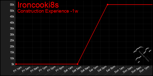 Last 7 Days Graph of Ironcooki8s