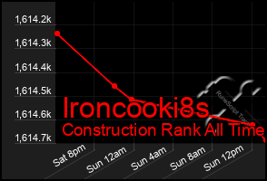 Total Graph of Ironcooki8s