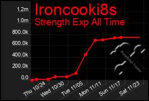 Total Graph of Ironcooki8s