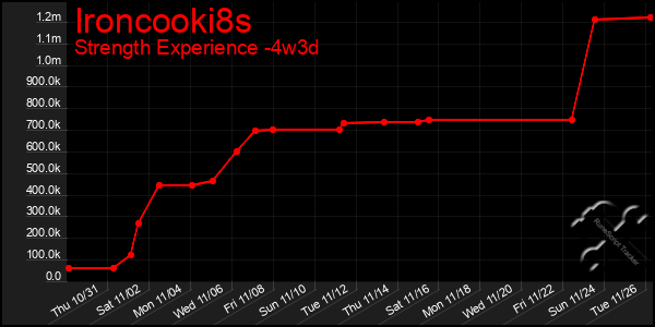 Last 31 Days Graph of Ironcooki8s