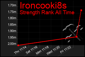 Total Graph of Ironcooki8s