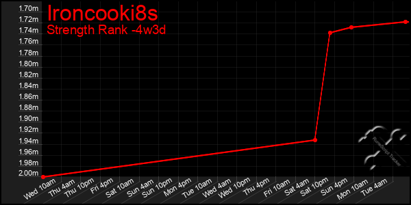 Last 31 Days Graph of Ironcooki8s