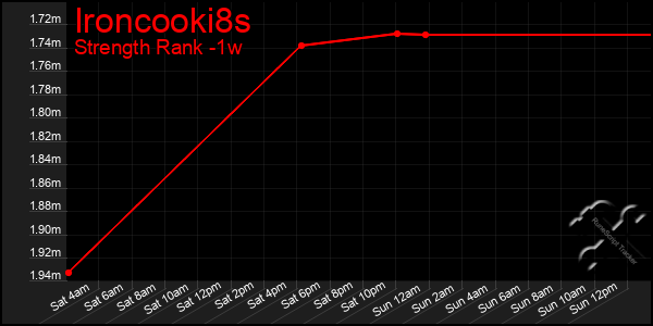 Last 7 Days Graph of Ironcooki8s