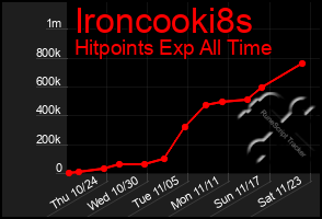 Total Graph of Ironcooki8s