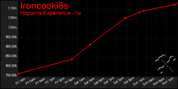 Last 7 Days Graph of Ironcooki8s