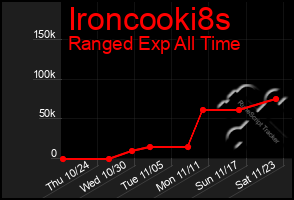 Total Graph of Ironcooki8s