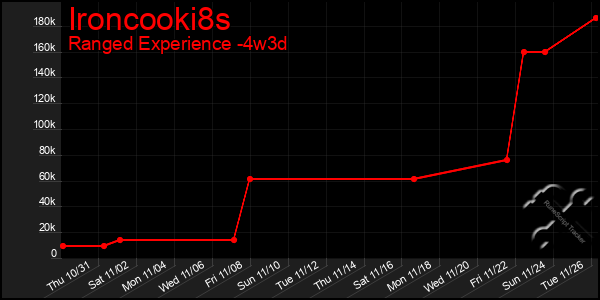 Last 31 Days Graph of Ironcooki8s