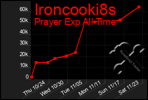 Total Graph of Ironcooki8s