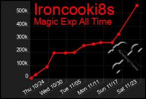 Total Graph of Ironcooki8s