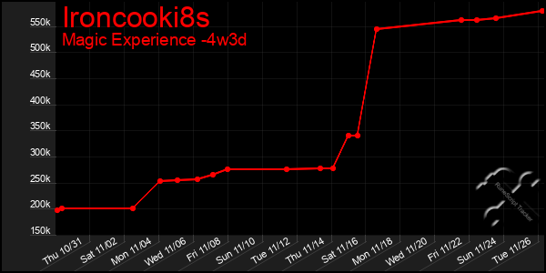 Last 31 Days Graph of Ironcooki8s