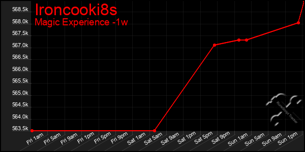 Last 7 Days Graph of Ironcooki8s