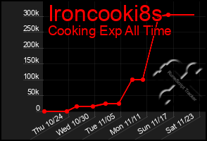 Total Graph of Ironcooki8s