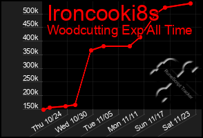 Total Graph of Ironcooki8s