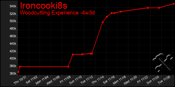 Last 31 Days Graph of Ironcooki8s