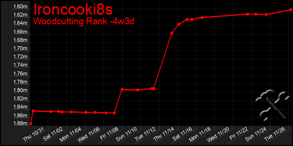 Last 31 Days Graph of Ironcooki8s