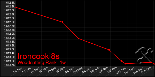 Last 7 Days Graph of Ironcooki8s