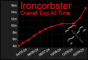 Total Graph of Ironcorbster