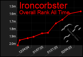 Total Graph of Ironcorbster