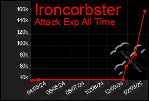 Total Graph of Ironcorbster