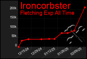 Total Graph of Ironcorbster