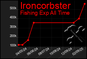 Total Graph of Ironcorbster