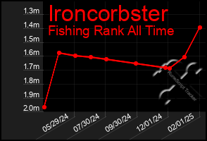 Total Graph of Ironcorbster