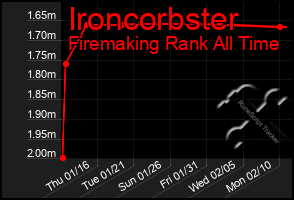 Total Graph of Ironcorbster