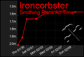 Total Graph of Ironcorbster