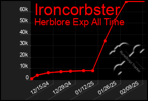 Total Graph of Ironcorbster