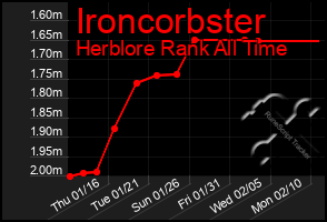 Total Graph of Ironcorbster