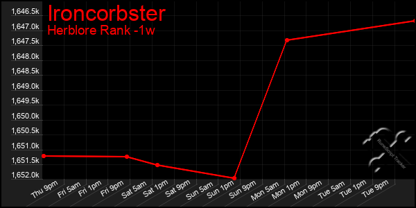 Last 7 Days Graph of Ironcorbster