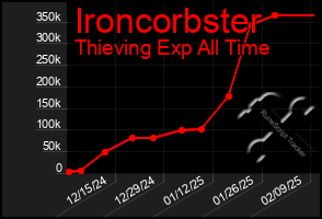 Total Graph of Ironcorbster