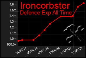 Total Graph of Ironcorbster