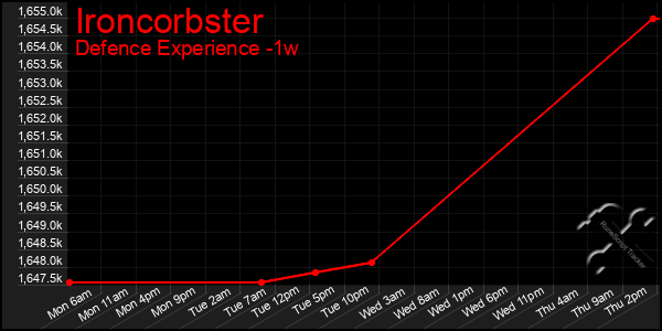 Last 7 Days Graph of Ironcorbster