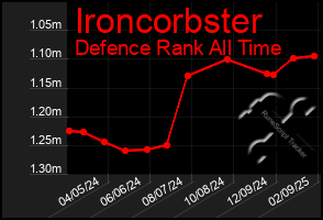 Total Graph of Ironcorbster