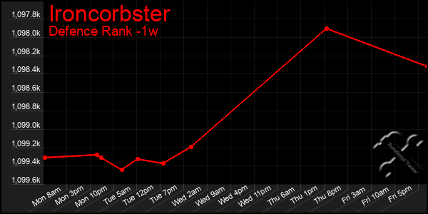 Last 7 Days Graph of Ironcorbster