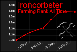 Total Graph of Ironcorbster