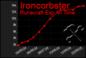 Total Graph of Ironcorbster