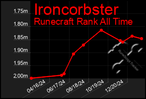 Total Graph of Ironcorbster