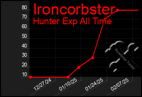 Total Graph of Ironcorbster