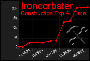 Total Graph of Ironcorbster