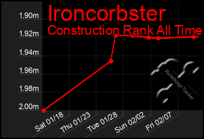 Total Graph of Ironcorbster