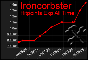 Total Graph of Ironcorbster