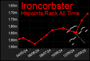 Total Graph of Ironcorbster