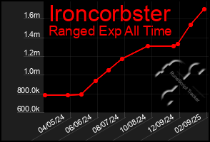 Total Graph of Ironcorbster