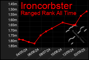 Total Graph of Ironcorbster